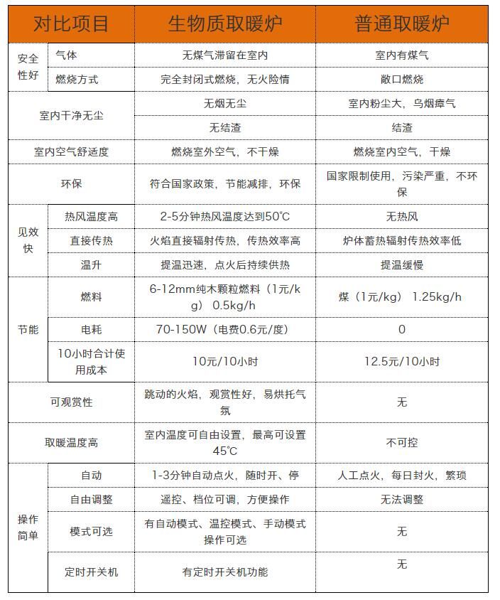 生物質顆粒取暖爐與普通取暖爐的比較